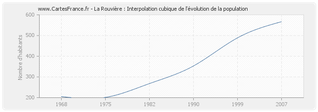 La Rouvière : Interpolation cubique de l'évolution de la population